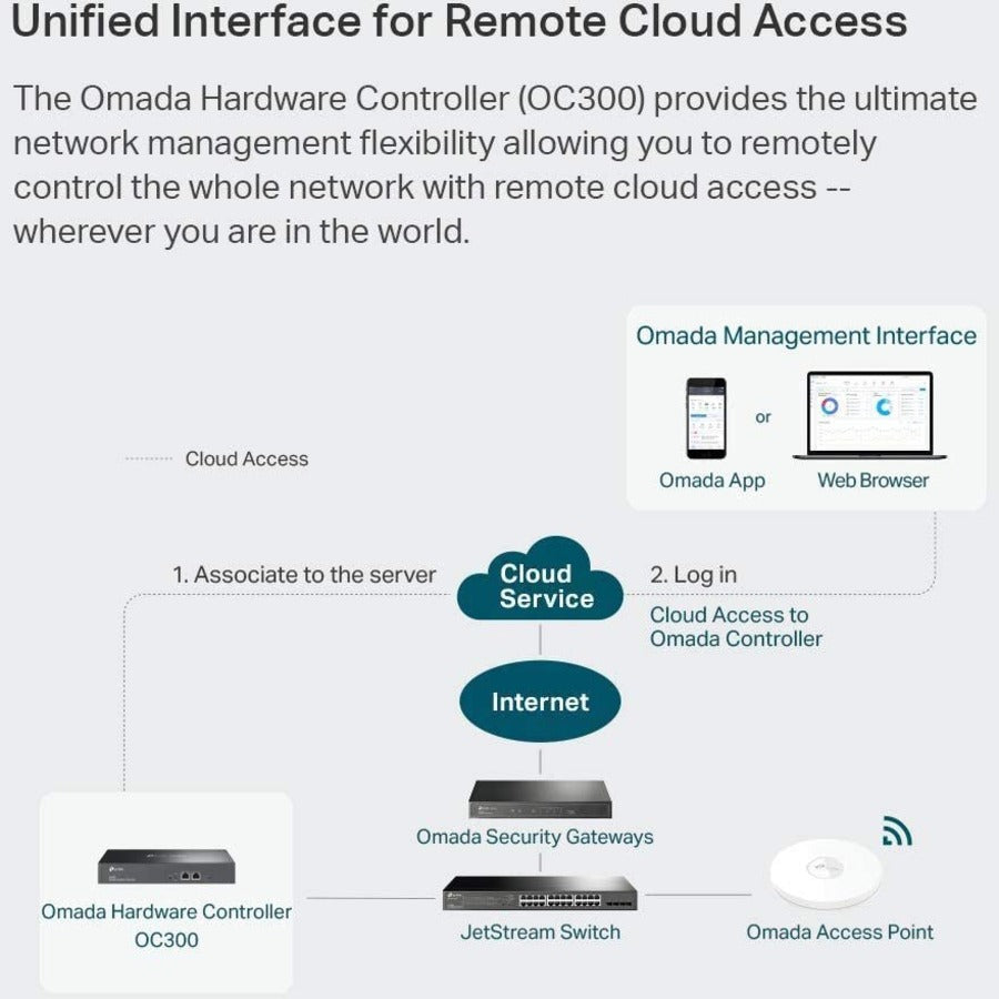 TP-Link OC300 Infrastructure Management Equipment
